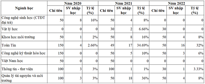 Các ngành có sinh viên nhập học thấp theo đề án tuyển sinh 2022, 2023 của Trường Đại học Khoa học (Đại học Thái Nguyên).