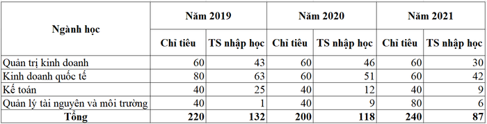 Sinh viên nhập học Khoa Quốc tế (Đại học Thái Nguyên) theo đề án tuyển sinh năm 2021, 2022, 2023. Sinh viên nhập học Khoa Quốc tế (Đại học Thái Nguyên) theo đề án tuyển sinh năm 2021, 2022, 2023.