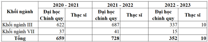Quy mô đào tạo của Khoa Quốc tế (Đại học Thái Nguyên) theo báo cáo 3 công khai. Quy mô đào tạo của Khoa Quốc tế (Đại học Thái Nguyên) theo báo cáo 3 công khai.