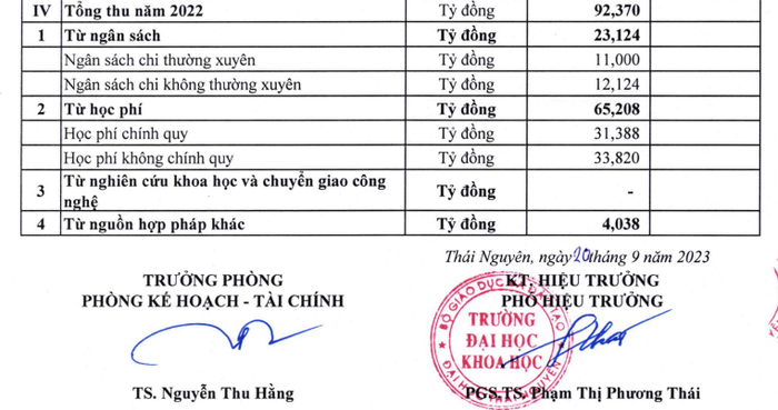 Nguồn thu từ nghiên cứu khoa học và chuyển giao công nghệ của Trường Đại học Khoa học (Đại học Thái Nguyên) tại báo cáo 3 công khai. Ảnh chụp màn hình. Nguồn thu từ nghiên cứu khoa học và chuyển giao công nghệ của Trường Đại học Khoa học (Đại học Thái Nguyên) tại báo cáo 3 công khai. Ảnh chụp màn hình.