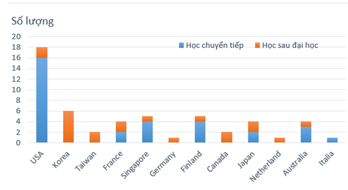 Số lượng sinh viên chương trình tiên tiến ngành Hệ thống Nhúng và IoT (Trường Đại học Bách Khoa, Đại học Đà Nẵng) học sau đại học ở các trường quốc tế. (Nguồn: NTCC)