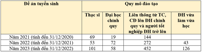Quy mô đào tạo của Trường Đại học Lương Thế Vinh thống kê theo Đề án tuyển sinh các năm, đơn vị: người. Bảng: Hồng Đại Ảnh 3.PNG