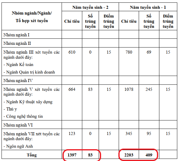 Ảnh chụp màn hình về số chỉ tiêu và số nhập học trong Đề án tuyển sinh năm 2022 của Trường Đại học Lương Thế Vinh. Ảnh 7.png