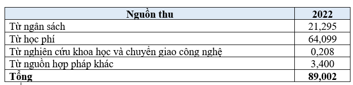 Nguồn thu của Trường Đại học Sư phạm Kỹ thuật Vinh theo báo cáo ba công khai năm học 2022-2023. Đơn vị: tỷ đồng. (Bảng: Hồng Đại) Tài chính.png