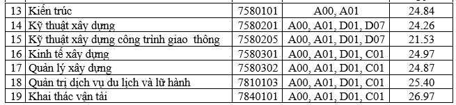Điểm trúng tuyển đại học chính quy năm 2024 theo phương thức xét học bạ trung học phổ thông đối với phân hiệu Trường Đại học Giao thông vận tải tại Thành phố Hồ Chí Minh. (Ảnh chụp màn hình) GTVT 6.png