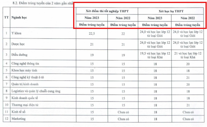 Bảng kê khai điểm trúng tuyển của 2 năm gần nhất trong Đề án tuyển sinh năm 2024 Trường Đại học Đại Nam chỉ có thông tin về phương thức xét tuyển và điểm trúng tuyển của 2 năm gần nhất, thiếu thông tin về chỉ tiêu, số nhập học của 2 năm gần nhất (Ảnh chụp màn hình) Ảnh 4.PNG