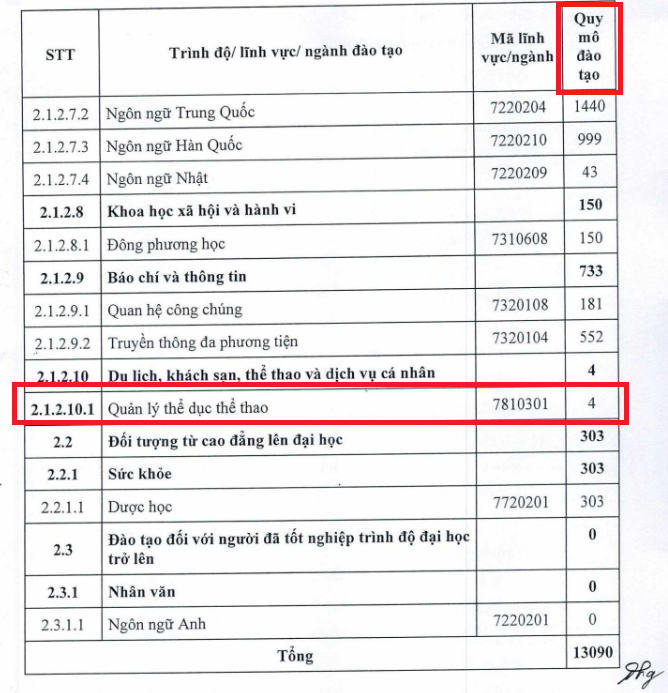 Tính đến ngày 31/12/2023, quy mô đào tạo ngành Quản lý thể dục thể thao trình độ đại học hệ chính quy Trường Đại học Đại Nam chỉ có 4 sinh viên. (Ảnh chụp màn hình Đề án tuyển sinh năm 2024) Quy mô.PNG