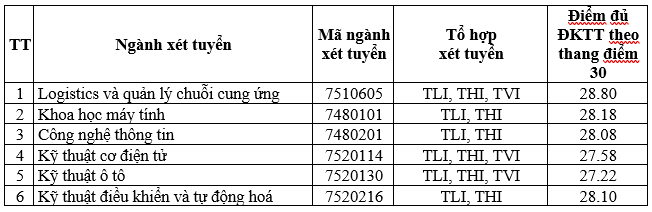 Điểm trúng tuyển đại học chính quy năm 2024 theo phương thức xét kết hợp của Trường Đại học Giao thông vận tải. (Ảnh chụp màn hình) GTVT4.png