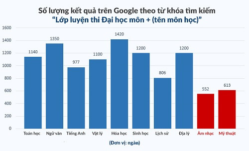 Số lượng địa chỉ luyện thi đại học từng phân môn theo kết quả tìm kiếm trên Google / Đồ họa: Minh Nguyệt. Số lượng địa chỉ luyện thi đại học từng phân môn theo kết quả tìm kiếm trên Google / Đồ họa: Minh Nguyệt.