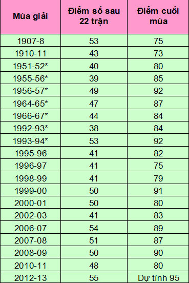 19 mùa giải vô địch + mùa giải 2012/13. (Tính 3 điểm cho 1 trận thắng)