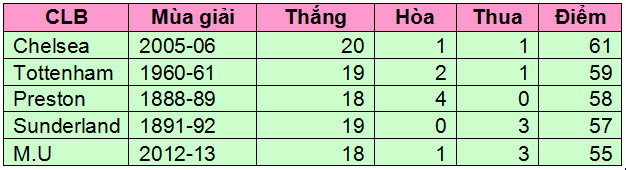 Những đội bóng thắng ít nhất 18 trận sau 22 vòng đầu tiên Premier League.