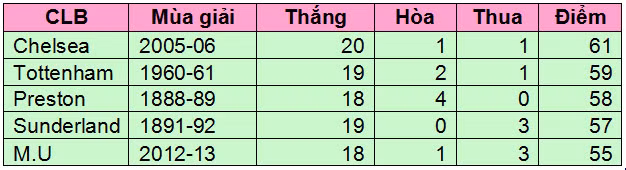 Những đội bóng thắng ít nhất 18 trận sau 22 vòng đầu tiên Premier League.