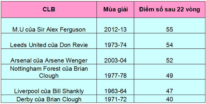 Những triều đại vĩ đại của bóng đá Anh.