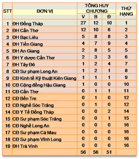 Kết quả chung cuộc tại Đại Hội TDTT sinh viên các tỉnh ĐBSCL lần thứ XXI.