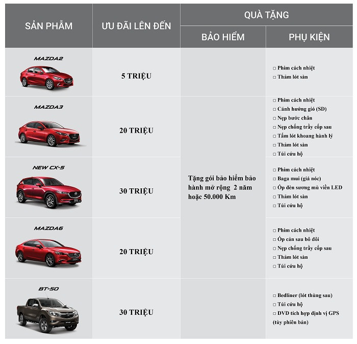 Vượt mốc 120.000 xe: Mazda ưu đãi lên đến 30 triệu đồng. Vượt mốc 120.000 xe: Mazda ưu đãi lên đến 30 triệu đồng.
