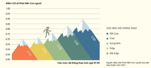 Tiếng Anh là ngôn ngữ chính thức sẽ giúp quốc gia hội nhập và phát triển? ảnh 2 Tiếng Anh là ngôn ngữ chính thức sẽ giúp quốc gia hội nhập và phát triển? ảnh 2