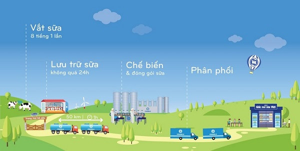 Quy trình chế biến sữa khép kín của Vinamilk. Quy trình chế biến sữa khép kín của Vinamilk.