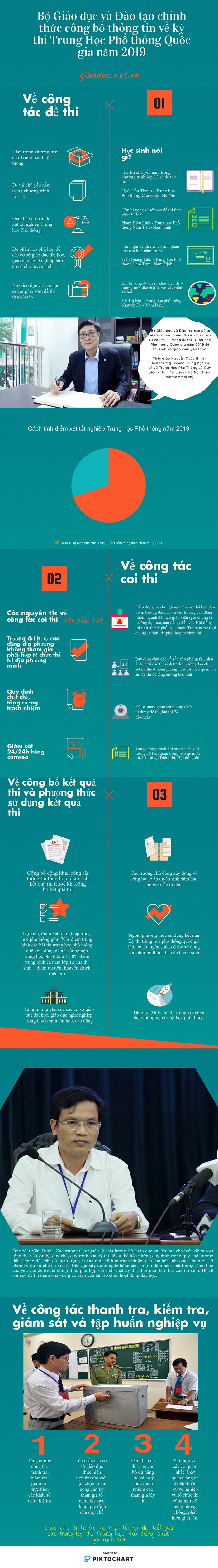 Bộ Giáo dục và Đào tạo chính thức công bố thông tin về kỳ thi trung học phổ thông quốc gia 2019.