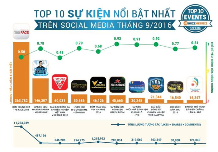 Martin Garrix by VinaPhone là sự kiện nổi bật thứ 2 trên mạng xã hội tại Việt Nam trong tháng 9/2016.