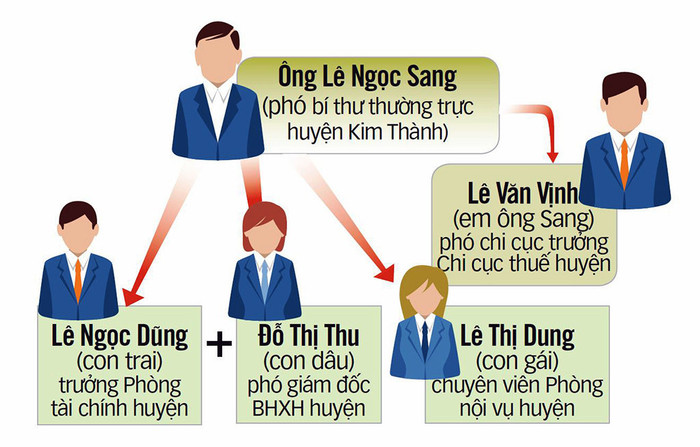 Làm rõ phản ánh "cả họ làm quan" tại huyện Kim Thành, tỉnh Hải Dương. Đồ họa: V.Cường/Tuổi trẻ. Làm rõ phản ánh "cả họ làm quan" tại huyện Kim Thành, tỉnh Hải Dương. Đồ họa: V.Cường/Tuổi trẻ.