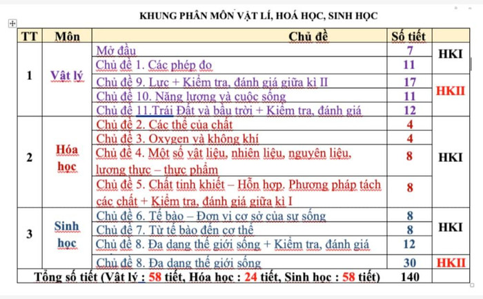 Môn Khoa học tự nhiên lớp 6 được phân chia dạy như thế này (Ảnh: Hương Giang) Môn Khoa học tự nhiên lớp 6 được phân chia dạy như thế này (Ảnh: Hương Giang)