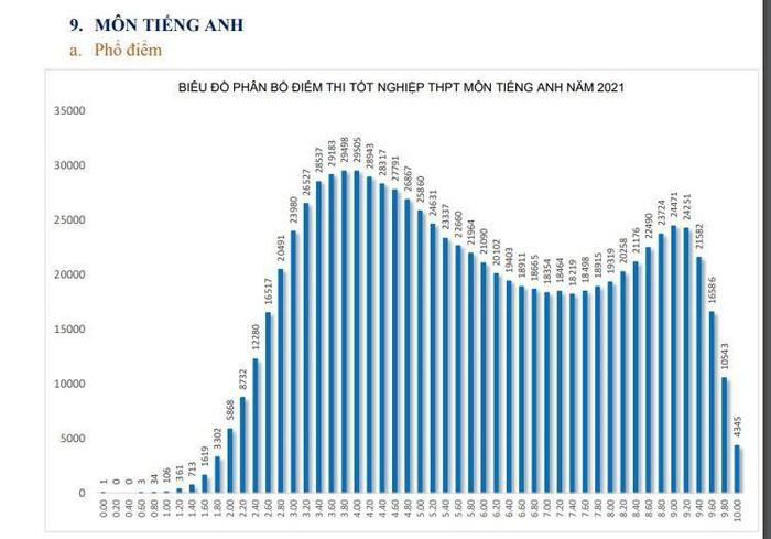 Điểm Tiếng Anh năm nay đã khả quan hơn các năm trước rất nhiều Ảnh minh họa trên giaoduc.net Điểm Tiếng Anh năm nay đã khả quan hơn các năm trước rất nhiều Ảnh minh họa trên giaoduc.net