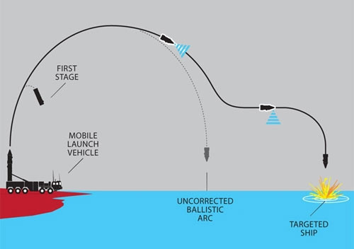 Mô hình một vụ tấn công bằng ASBM (Theo PetroTimes)