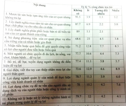 Kết quả khảo sát việc thực hiện những quy định cấm đối với người có chức vụ, quyền hạn (ảnh Vietnamnet). Kết quả khảo sát việc thực hiện những quy định cấm đối với người có chức vụ, quyền hạn (ảnh Vietnamnet).