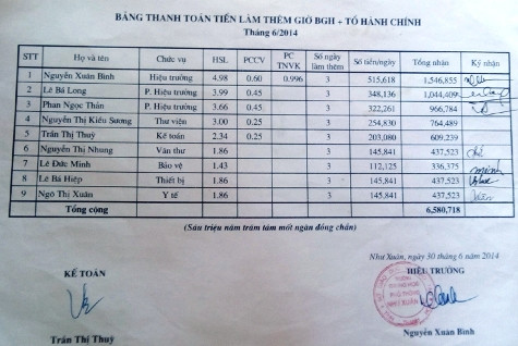 Danh sách thanh toán tiền làm thêm giờ của Ban giám hiệu, tổ hành chính tại trường THPT Như Xuân 2 (ảnh: ĐỨC THIỆN) Danh sách thanh toán tiền làm thêm giờ của Ban giám hiệu, tổ hành chính tại trường THPT Như Xuân 2 (ảnh: ĐỨC THIỆN)