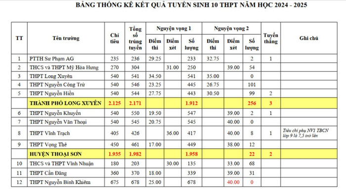 Điểm chuẩn một số trường THPT của An Giang (ảnh chụp từ màn hình) ảnh ts10.jpg