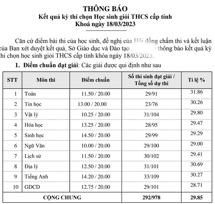 Kỳ thi học sinh giỏi cấp tỉnh ở một địa phương năm học 2022-2023 vừa qua chỉ lấy trung bình 29,85% số lượng học sinh tham dự đạt giải (Ảnh: H.G.) GDVN_HƯƠNG GIANG.jpg