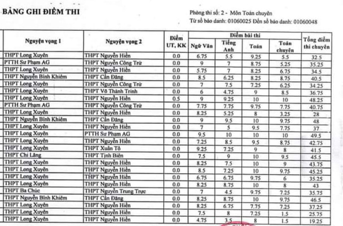 Điểm thi cao nhất ở lớp chuyên Toán, Trường THPT chuyên Thoại Ngọc Hầu là 49,5 điểm (Ảnh: K.V) GDVN_K.V.jpg