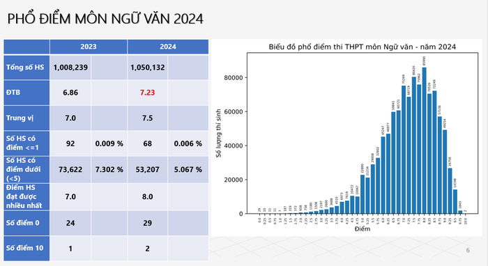 Điểm thi môn Ngữ văn năm 2024 ngu-van-3140.png