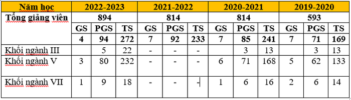Tổng số giảng viên của Trường Đại học Giao thông vận tải qua các năm học gần đây. (Bảng: Ngọc Mai). Tổng số giảng viên của Trường Đại học Giao thông vận tải qua các năm học gần đây. (Bảng: Ngọc Mai).