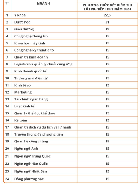 Điểm trúng tuyển năm 2023 của Trường Đại học Đại Nam. (Ảnh chụp màn hình). Điểm trúng tuyển năm 2023 của Trường Đại học Đại Nam. (Ảnh chụp màn hình).