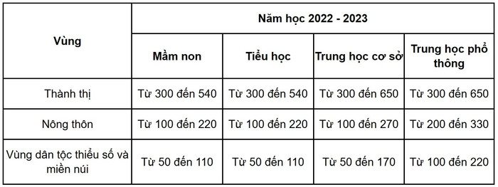 Khung học phí năm học 2022-2023 đối với cơ sở giáo dục mầm non, giáo dục phổ thông công lập chưa tự bảo đảm chi thường xuyên theo Nghị định 81. Đơn vị: nghìn đồng/học sinh/tháng.
