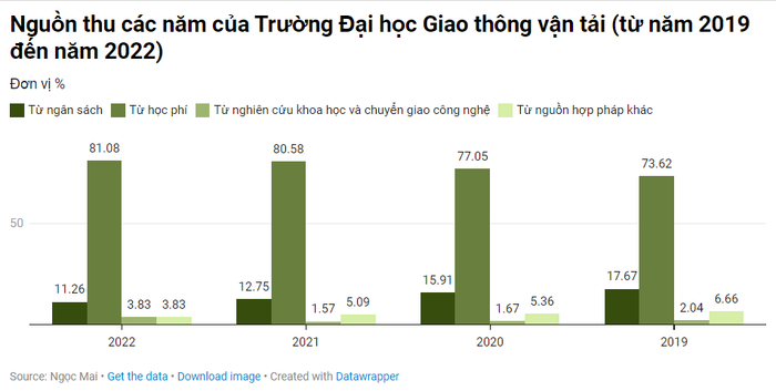 Nguồn thu các năm của Trường Đại học Giao thông vận tải (từ năm 2019 đến năm 2022). Biểu đồ: Ngọc Mai Nguồn thu các năm của Trường Đại học Giao thông vận tải (từ năm 2019 đến năm 2022). Biểu đồ: Ngọc Mai