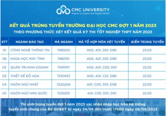 Trường Đại học CMC thông báo điểm trúng tuyển bằng phương thức sử dụng điểm thi tốt nghiệp trung học phổ thông năm 2023. Trường Đại học CMC thông báo điểm trúng tuyển bằng phương thức sử dụng điểm thi tốt nghiệp trung học phổ thông năm 2023.