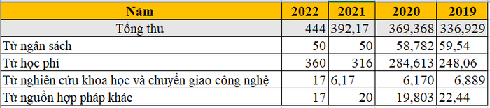Tổng thu của Trường Đại học Giao thông vận tải từ năm 2019 đến năm 2022, đơn vị tỷ đồng. (Bảng: Ngọc Mai). Tổng thu của Trường Đại học Giao thông vận tải từ năm 2019 đến năm 2022, đơn vị tỷ đồng. (Bảng: Ngọc Mai).