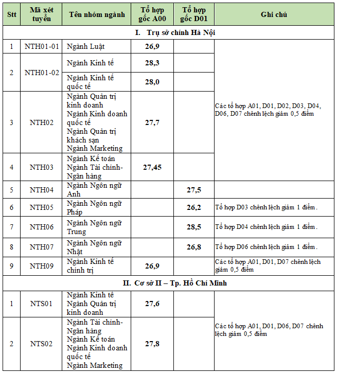 Điểm trúng tuyển theo phương thức sử dụng kết quả thi tốt nghiệp trung học phổ thông năm 2023. (Ảnh chụp màn hình). Điểm trúng tuyển theo phương thức sử dụng kết quả thi tốt nghiệp trung học phổ thông năm 2023. (Ảnh chụp màn hình).