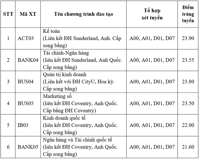 Điểm trúng tuyển Học viện Ngân hàng năm 2023 đối với chương trình đào tạo liên kết quốc tế. (Ảnh chụp màn hình). Điểm trúng tuyển Học viện Ngân hàng năm 2023 đối với chương trình đào tạo liên kết quốc tế. (Ảnh chụp màn hình).