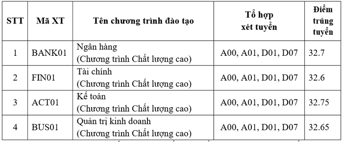 Điểm trúng tuyển Học viện Ngân hàng năm 2023 đối với chương trình đào tạo chất lượng cao. (Ảnh chụp màn hình). Điểm trúng tuyển Học viện Ngân hàng năm 2023 đối với chương trình đào tạo chất lượng cao. (Ảnh chụp màn hình).