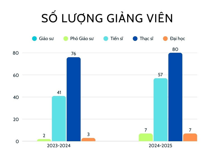 Thống kê số lượng giảng viên theo biểu mẫu số 20 trong báo cáo ba công khai năm học 2023-2024 và năm học 2024-2025 của nhà trường. White & Green Modern Bar Chart Graph.jpg