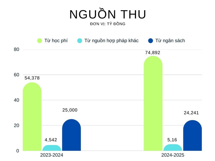 Số liệu về nguồn thu theo báo cáo ba công khai năm học 2023-2024 và năm học 2024-2025 của nhà trường. Việt Hàn.jpg