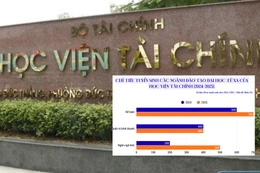 Đào tạo từ xa Học viện Tài chính: Sau 1 năm chỉ tiêu tăng hơn 33%, thông tin công khai chưa đầy đủ