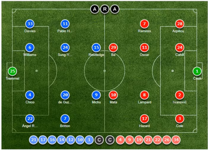 Đội hình xuất phát của Swansea và Chelsea.