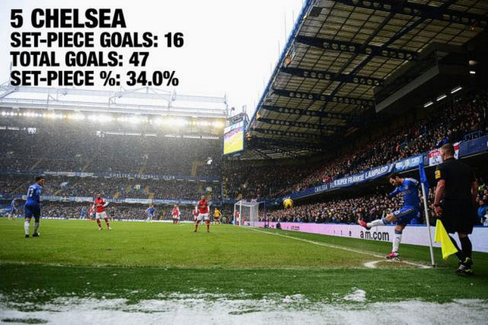 5. Chelsea – 16 bàn từ bóng chết, chiếm 34% tổng số bàn thắng: Mới đây nhất Frank Lampard đã ghi bàn từ chấm 11m để giúp Chelsea đánh bại Arsenal 2-1. 7 trong 16 bàn thắng từ bóng chết của Chelsea đến từ chấm 11m. 5. Chelsea – 16 bàn từ bóng chết, chiếm 34% tổng số bàn thắng: Mới đây nhất Frank Lampard đã ghi bàn từ chấm 11m để giúp Chelsea đánh bại Arsenal 2-1. 7 trong 16 bàn thắng từ bóng chết của Chelsea đến từ chấm 11m.