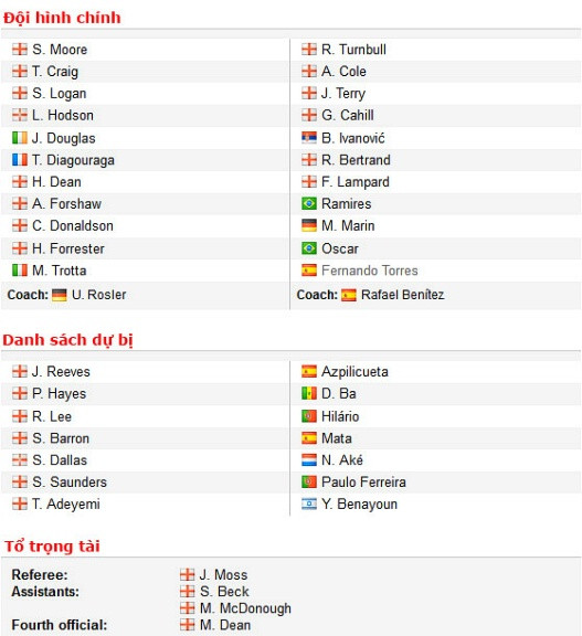 Đội hình xuất phát của Brentford và Chelsea.