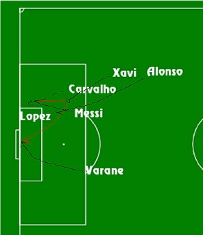 Pha cứu thua trên vạch vôi phút 23 của Raphael Varane: Carvalho chuyền về hỏng và Messi cướp được, chuyền giật ngược lại cho Xavi dứt điểm vào lưới trống, nhưng Varane chạy về kịp để phá bóng, trong khi Xabi Alonso tăng tốc lao về và phá bóng ra biên sau khi Varane cứu thua. Pha cứu thua trên vạch vôi phút 23 của Raphael Varane: Carvalho chuyền về hỏng và Messi cướp được, chuyền giật ngược lại cho Xavi dứt điểm vào lưới trống, nhưng Varane chạy về kịp để phá bóng, trong khi Xabi Alonso tăng tốc lao về và phá bóng ra biên sau khi Varane cứu thua.