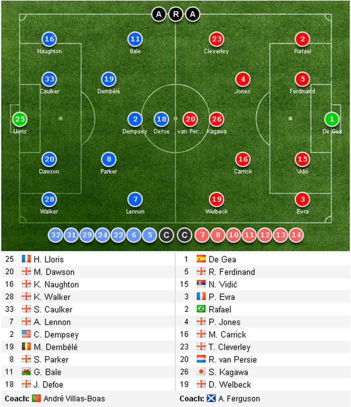 Đội hình xuất phát của Tottenham và Man Utd Đội hình xuất phát của Tottenham và Man Utd
